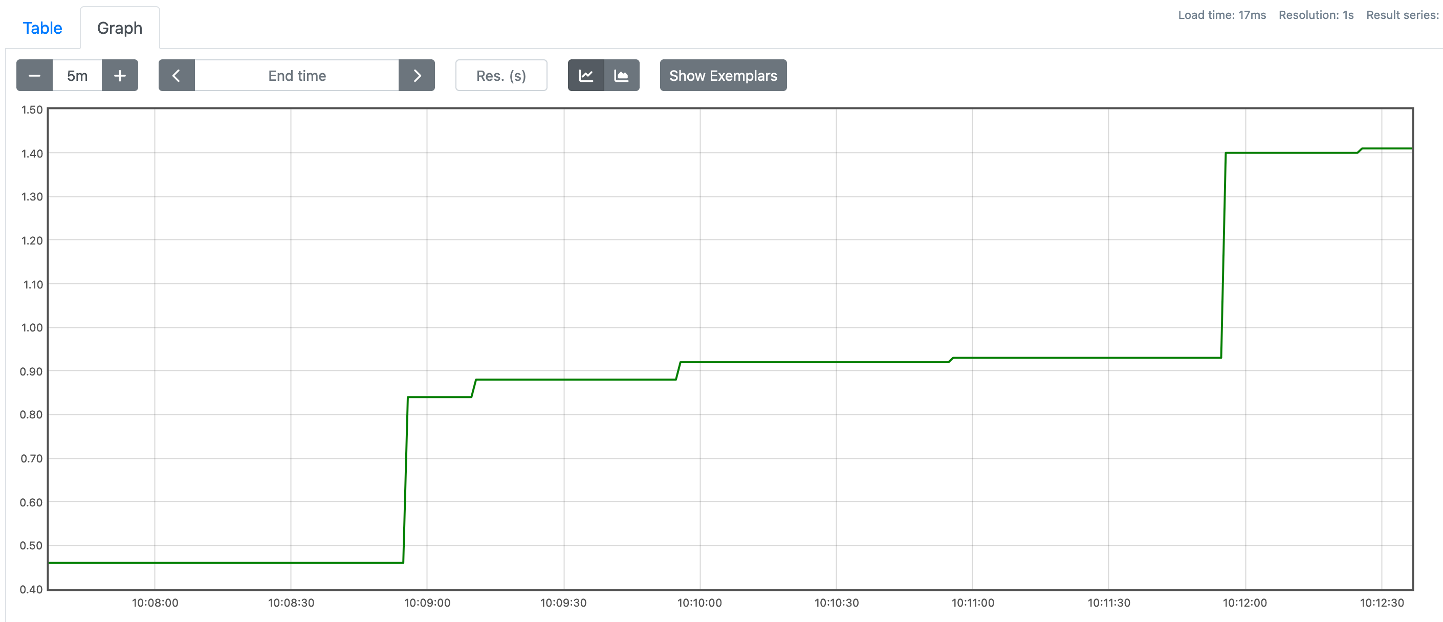 Cpu time used by the node app